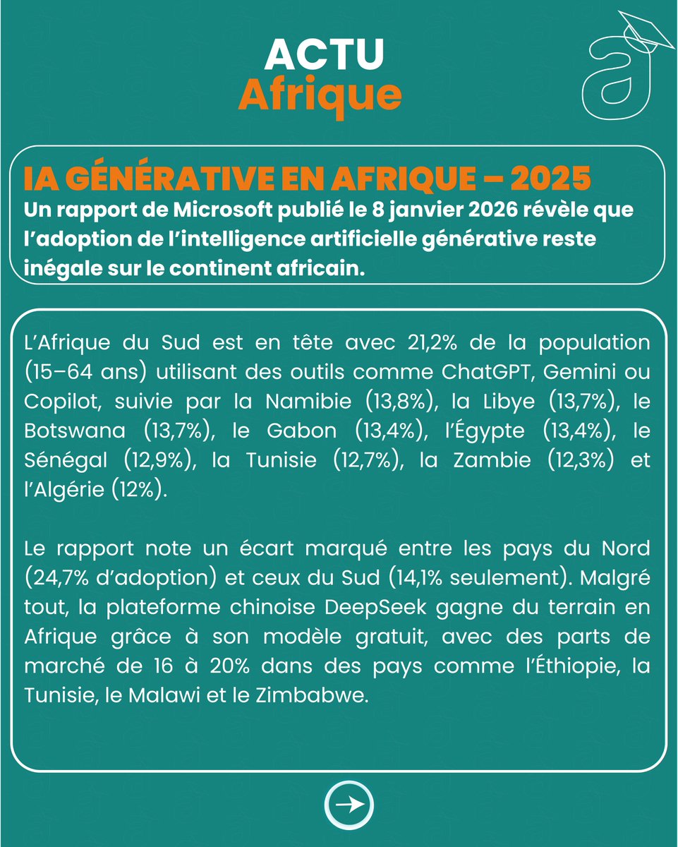RASA_ESCA's tweet photo. 🤖 IA : Sénégal (12,9%) parmi les pays africains les plus avancés en 2025. DeepSeek gagne du terrain.

💡 L’accès aux infrastructures et aux outils gratuits accélère l’innovation. https://t.co/G7kwuGern1