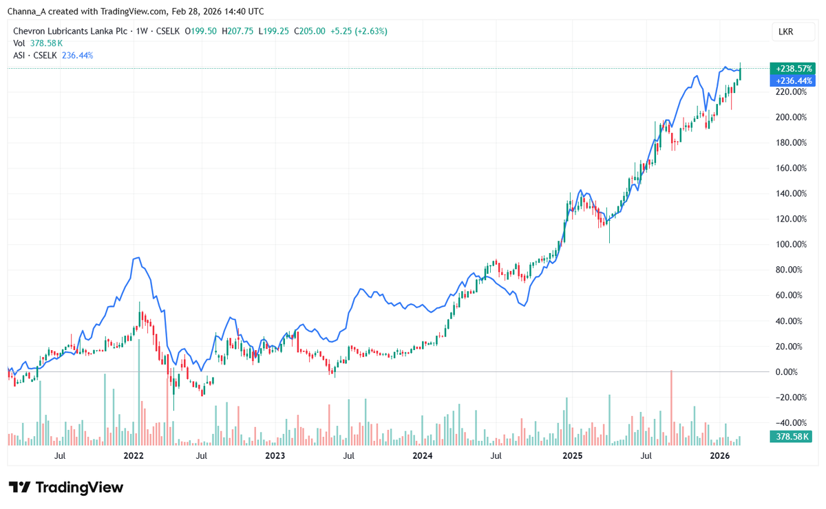 Channa_Amare's tweet photo. EPF has increased its holding in another defensive share in 4Q2025 ➡️ LLUB
EPF was only buyer among top 20 LLUB shareholders in 4Q2025, adding 3.3 mn shares during quarter
Including dividends, LLUB has tracked #CSE #lka ASPI over past five years (but latter excludes dividends) https://t.co/iXRqV7H7xr