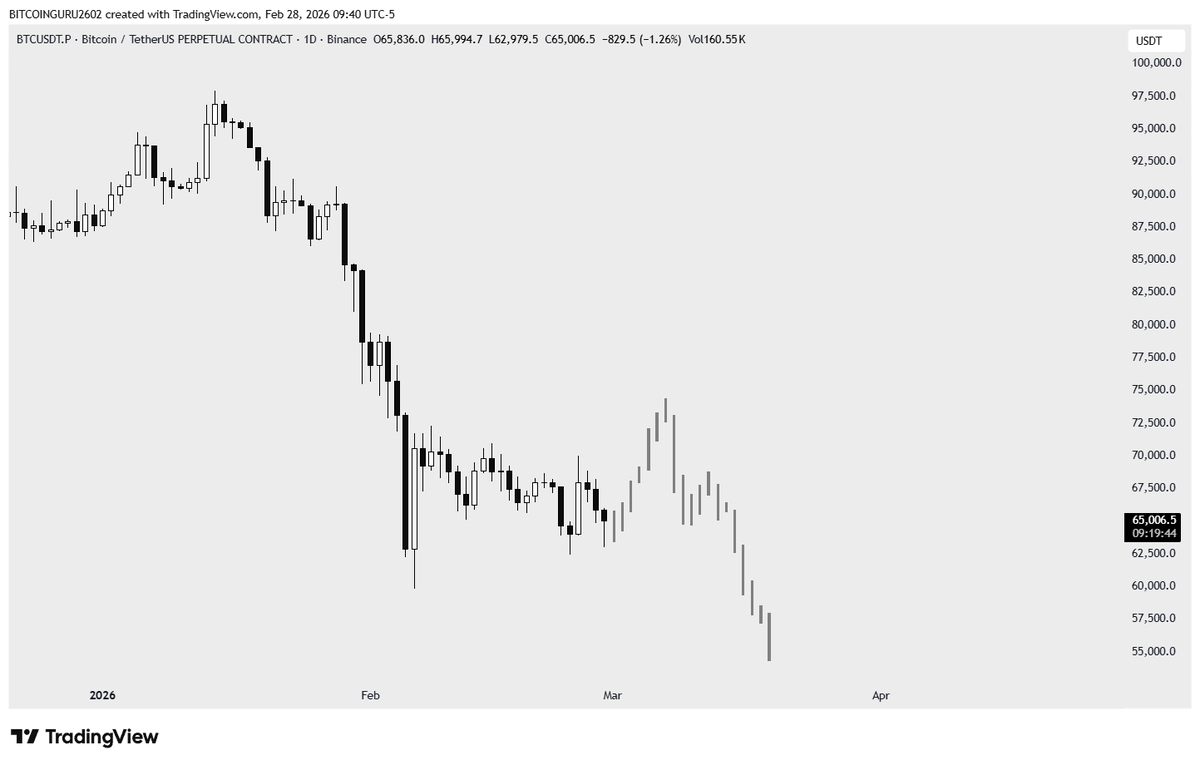 guru2602's tweet image. Israel - Iran headlines changed nothing in my #BTC plan.

Yes, I expected 71k first and then the dump.
We got the dump first. So what?
We’re still inside the same daily range and 60k is my invalidation - it is still holding. (shared in previous post)

Which means my view stays