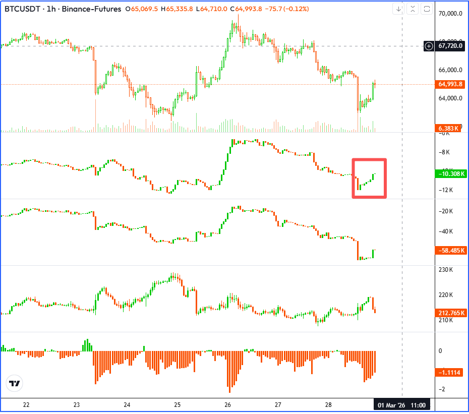 HarutoJobs's tweet photo. #BTC 空单已平仓

目前比较反常的地方是BTC的现货有持续的买入，不是下跌行情该有的行为。

离场观望 https://t.co/wxw0qH8vYn