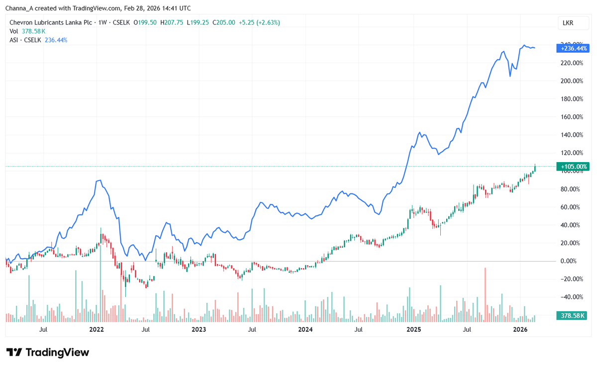 Channa_Amare's tweet photo. EPF has increased its holding in another defensive share in 4Q2025 ➡️ LLUB
EPF was only buyer among top 20 LLUB shareholders in 4Q2025, adding 3.3 mn shares during quarter
Including dividends, LLUB has tracked #CSE #lka ASPI over past five years (but latter excludes dividends) https://t.co/iXRqV7H7xr