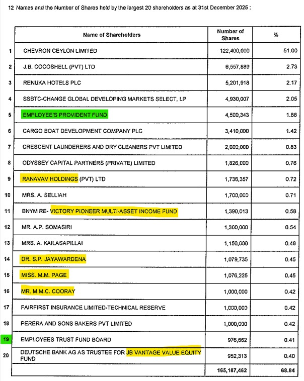 Channa_Amare's tweet photo. EPF has increased its holding in another defensive share in 4Q2025 ➡️ LLUB
EPF was only buyer among top 20 LLUB shareholders in 4Q2025, adding 3.3 mn shares during quarter
Including dividends, LLUB has tracked #CSE #lka ASPI over past five years (but latter excludes dividends) https://t.co/iXRqV7H7xr