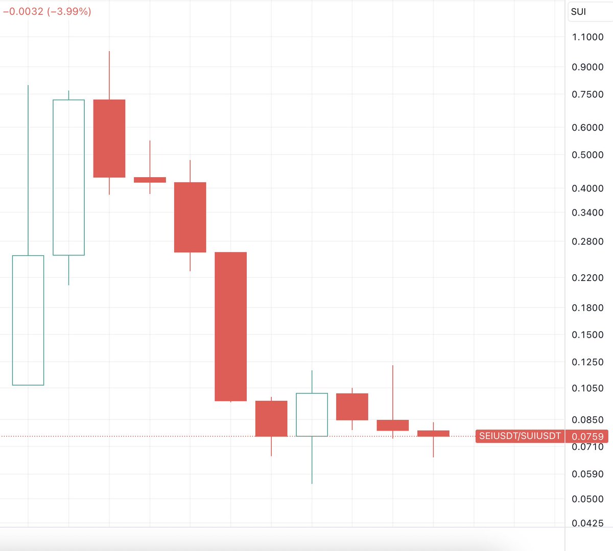 Between $SEI and $SUI, the latter probably hasa the stronger fundamentals... but it also has a correspondingly higher valuation...

Based on this 3M candle chart, could $SEI be playing catch-up to $SUI soon?