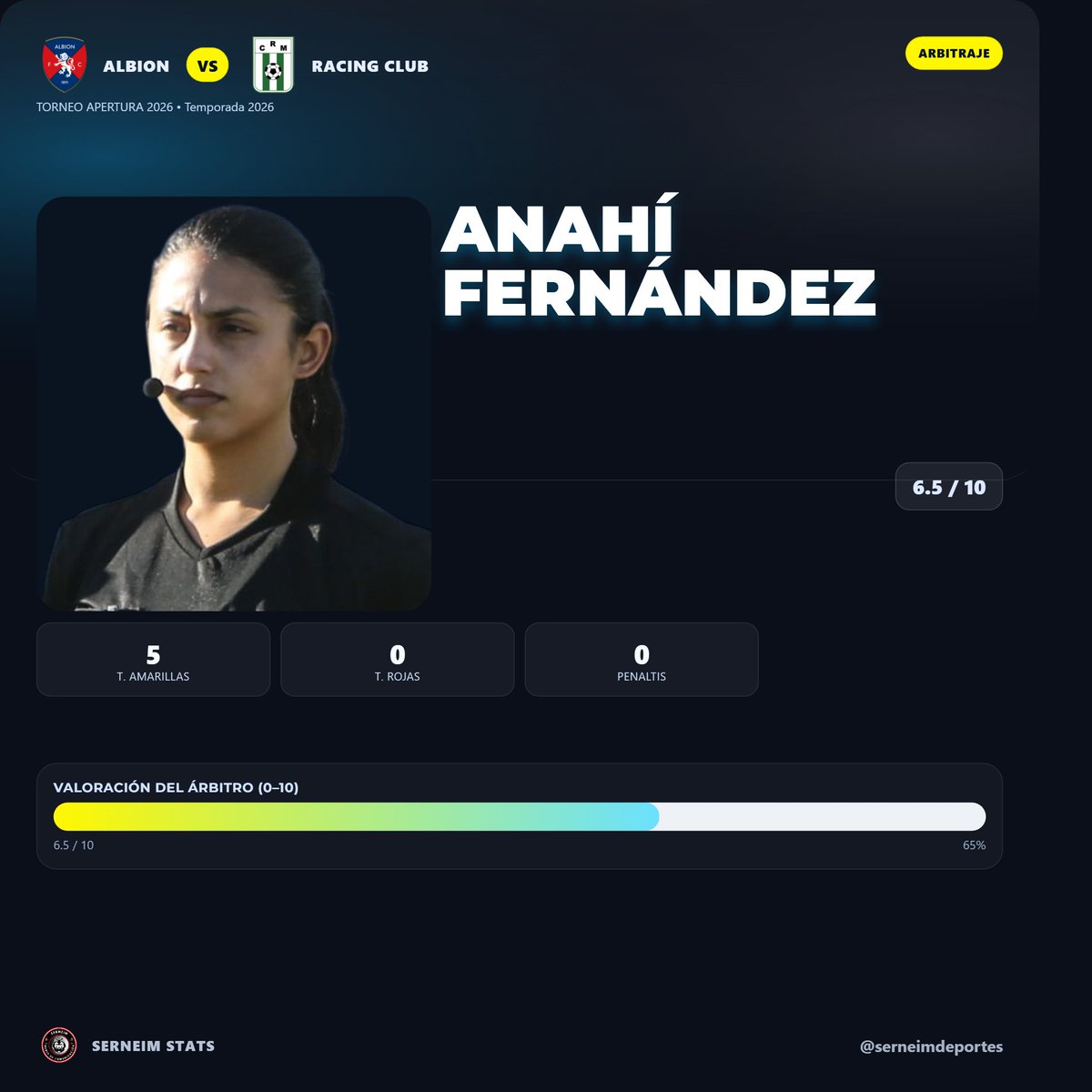 serneimdeportes's tweet image. #serneimdeportes | #auf | #Fecha4 | #Apertura2026 | #TorneoApertura2026 | #TorneoApertura | #FábricaDeTalentos | #HacemosEscuela | #VamosPionero

🎙️Noticias 🗞️ 📰 🇺🇾

📌  Arbitraje “clásico” de Anahí Fernández en Albion FC – Racing (Montevideo) 

⚖️ La colegiada mantuvo el