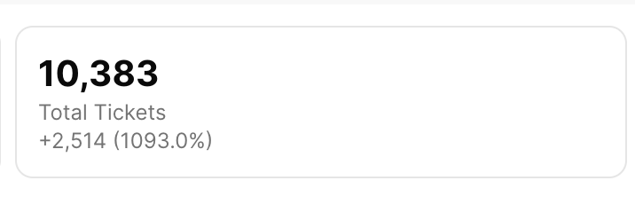 4 days to go 

✅ 10,000+ tickets sold
✅ ~$80K in $LINGO staked
✅ 60% locked for a full year

One raffle did this.

Imagine what happens when we run one every couple of weeks  🔒