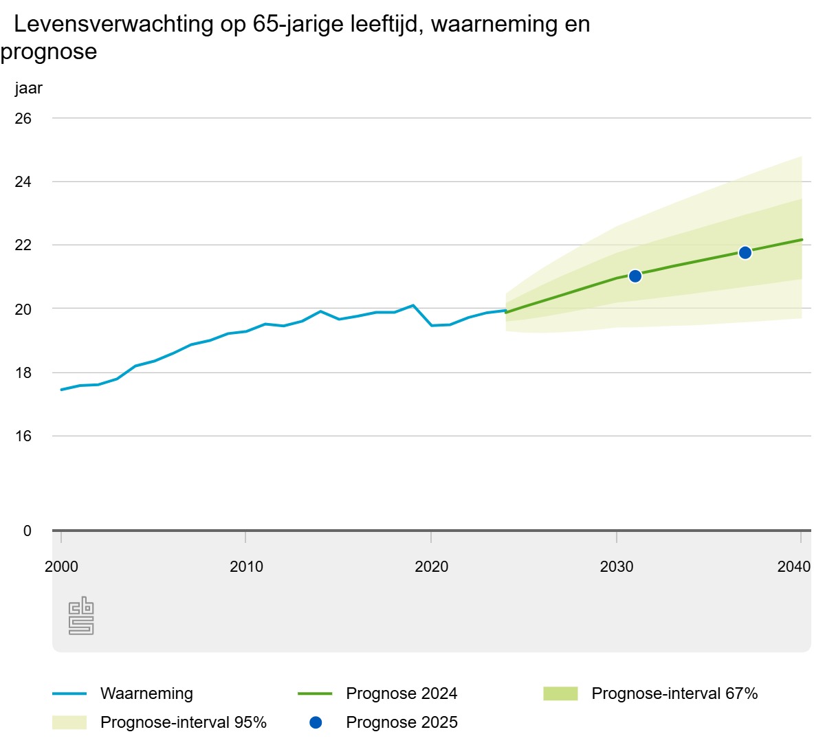 De waargenomen #levensverwachting van 65-jarigen is in 2024 nauwelijks hoger dan in 2014 (van 19.91 jaar naar 19,94 jaar). 
Laat dat even bezinken: een snelle stijging komende jaren is een stevige portie wensdenken. 
Alle ophef over een snellere stijging #AOW-leeftijd overbodig?