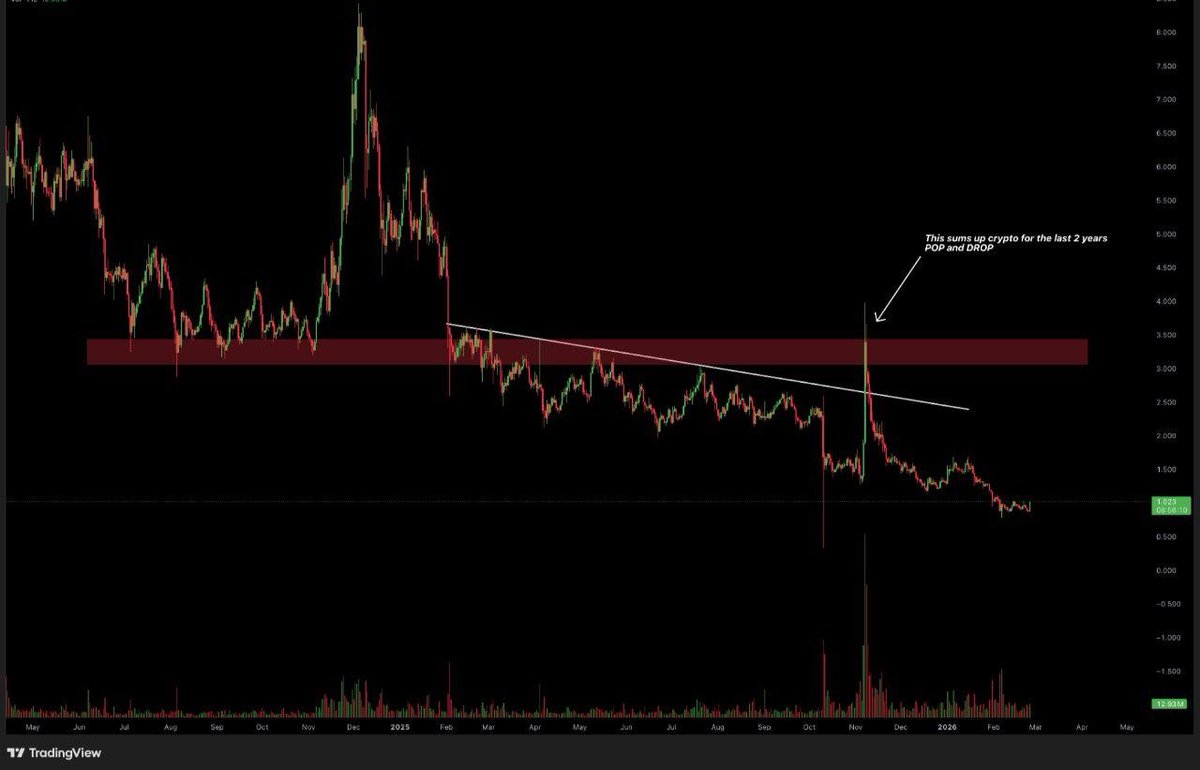 gwom83113's tweet image. $FIL/ $USD

Against the backdrop of recent market declines, it showed relative strength.

Also, if you look closely, there's a #successful retest of the trend and potentially the "Inverse Head and Shoulders" pattern on the daily chart.

#Filecoin is the future 📈🚀🔥