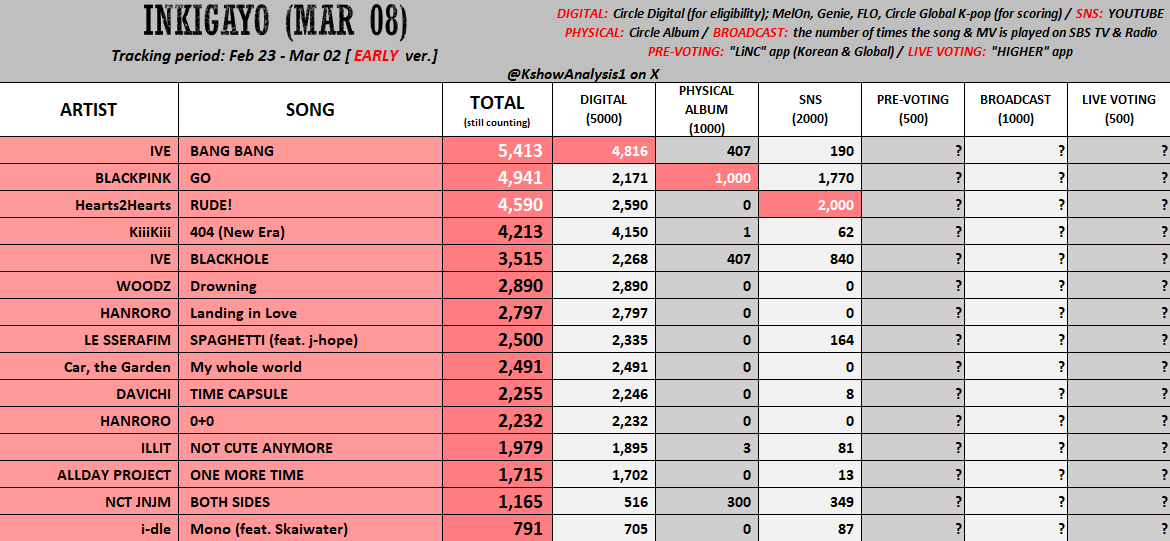 💗 [early] 260308 - INKIGAYO

#IVE: mass stream MV + buy more album.

#BLACKPINK: mass stream the song &amp; MV.

#Hearts2Hearts: mass stream the song, keep streaming the MV to widen SNS gap.

#KiiiKiii: mass stream MV.