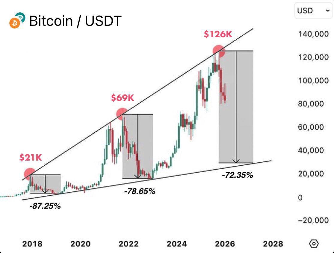 Red dreams on #BTC

Twitter is once again pushing a bearish scenario - with a ~$35K target.

I’m seeing more and more of the same ideas. My feed is full of similar posts, and the crowd sentiment is turning negative.

This is what happens when people trade not the market, but