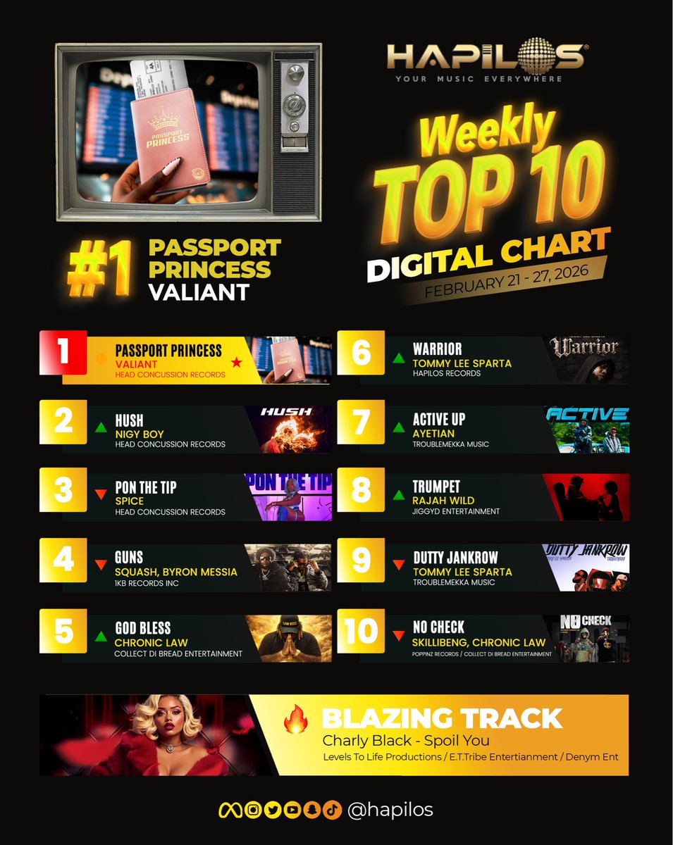 Hapilos's tweet image. 🎧 HAPILOS TOP 10 DIGITAL CHARTS (February 21 - 27, 2026) 😁📈

1️⃣ TOP Track: “PASSPORT PRINCESS” by Valiant
🔥 BLAZING Track: “SPOIL YOU” by Charly Black

Drop your predictions for next week! 👇🏾

#Top10 #Dancehall #DancehallMusic #DancehallArtist #DancehallDaily