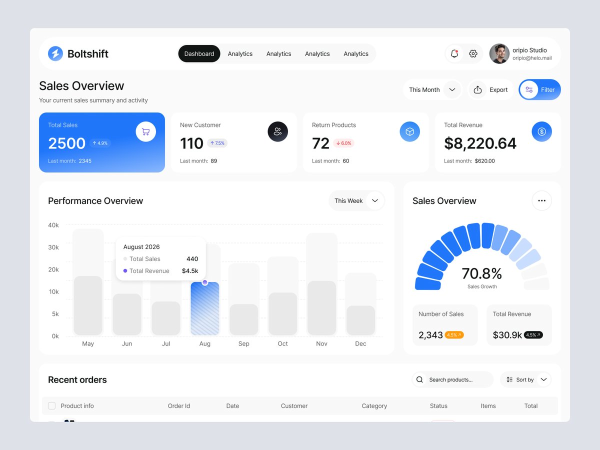 Sales Management Dashboard🔥