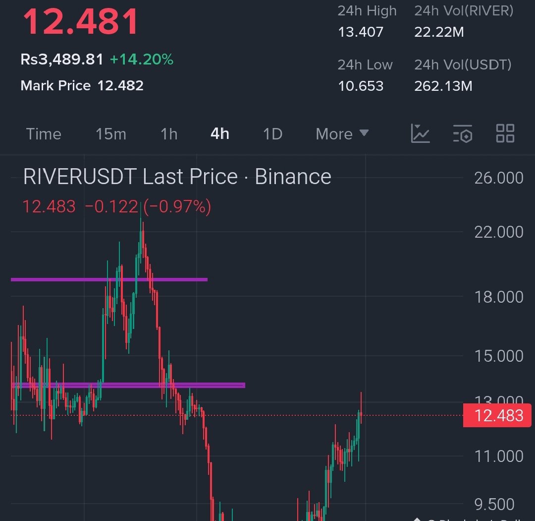 BullTraderIQ's tweet photo. $RIVER Higher Low Continuation...
Strong bounce from major base with steady higher lows forming....
If momentum holds, continuation toward resistance likely.
Entry: 11.8 – 12.6
TP1: 14.5
TP2: 17.8
TP3: 21.5
SL: 10.6 https://t.co/p6kxypGcGZ