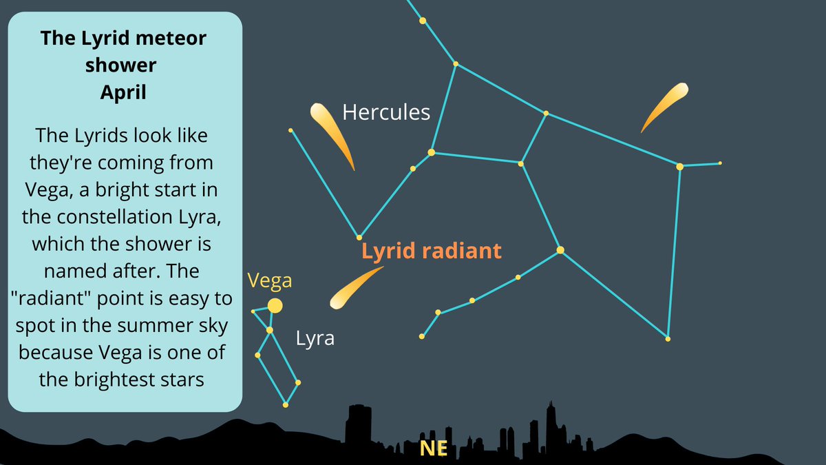lupinandre3772O's tweet photo. Grabi na kayo Esbi!!! Kahit si Universe nka align sa mga Plano nyo.

Planet Parade - Album Announcement

Cosmos Rose - Semi-Colon parang same

Lyrid Meteor Shower- WAS trilogy Finale April 18 

Lyra- constellation kung saan nanggaling Ang Lyrid Meteor at Lyra din name ng X handle na siyang dahilan why nag viral Ang SB19

Zenithal Hourly Rate ni Lyrid Meteor is 18 meteors in an hour