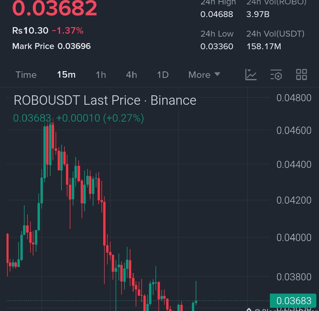 BullTraderIQ's tweet photo. $ROBO Reversal Attempt....
After steady downtrend, price forming a base with small higher lows....
If buyers hold this zone, short-term bounce possible.
Entry: 0.035 – 0.037
TP1: 0.040
TP2: 0.044
TP3: 0.049
SL: 0.033 https://t.co/XTHfXr3DzE