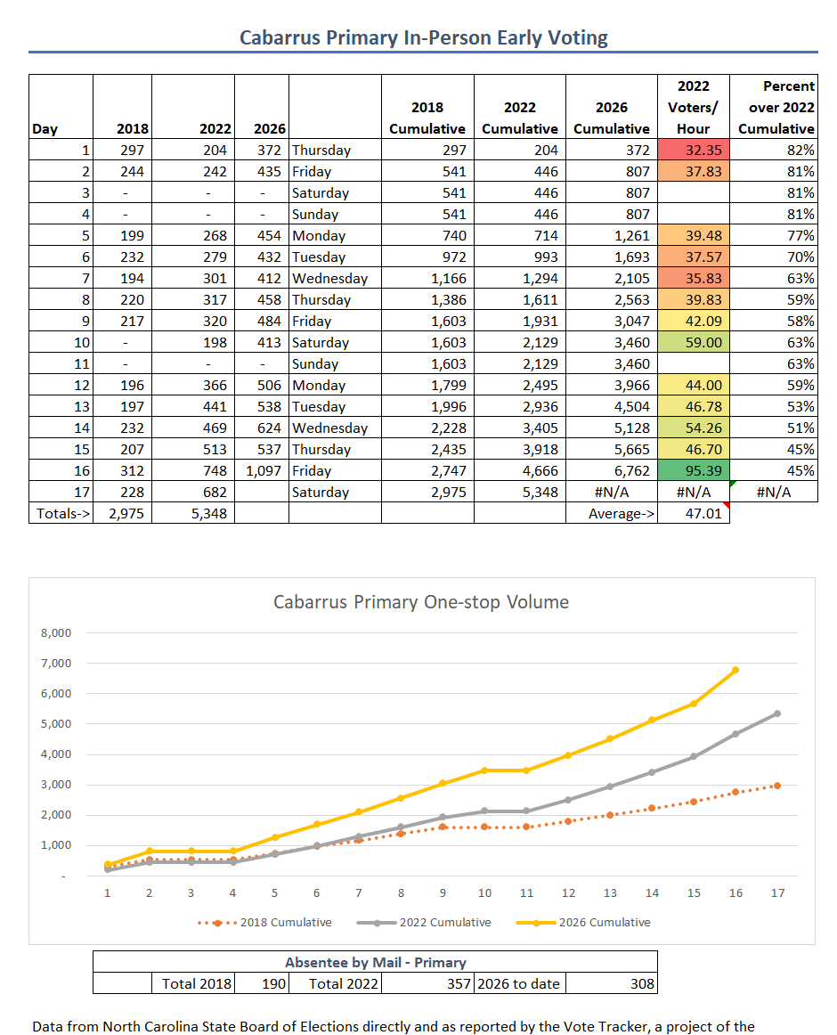 MartinEricson9's tweet photo. Large increase in Cabarrus Early Voting Friday! https://t.co/mWJ0W5RMPu