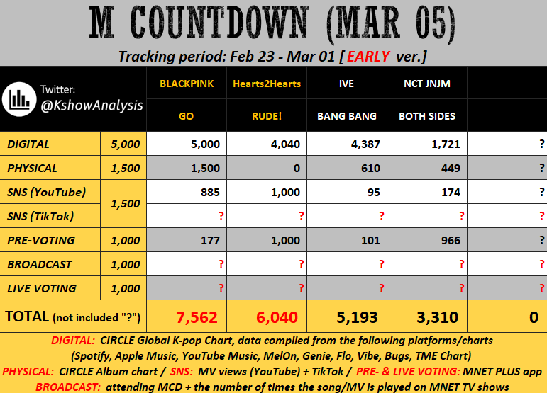 💛 [early] 260305 - M COUNTDOWN

#BLACKPINK: vote more + keep streaming the song &amp; MV.

#Hearts2Hearts: Mass stream the song on Spotify, Apple Music, YT Music, Melon, Genie, QQMusic, ... to raise Digital pts. Use the song for TikTok clips. Keep voting to maintain the gap.