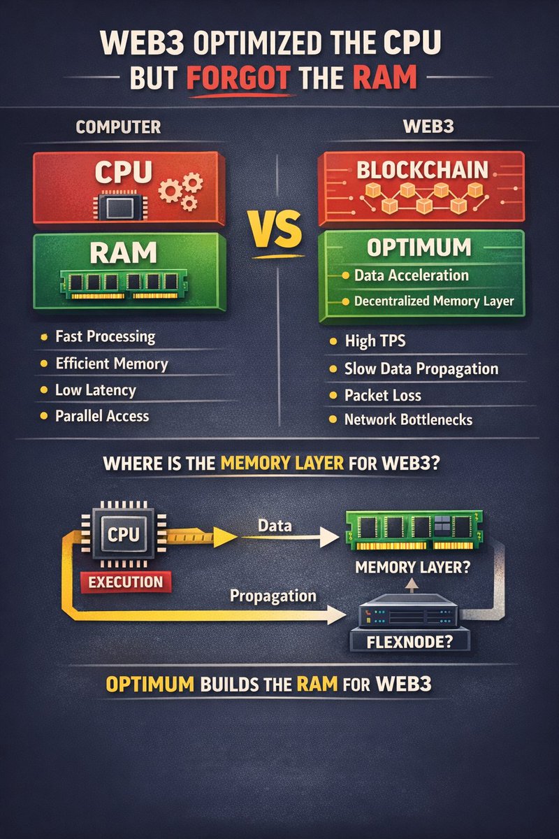 husoco's tweet photo. Optimum: The Infrastructure Play Most of Web3 Is Ignoring
Everyone in Web3 is obsessed with:
- TPS
- Modular chains
- Rollups
- DA layers
- MEV
But almost nobody is asking the real question:
What happens when blockchains scale… but the network layer becomes the bottleneck?
That’s where @get_optimum enters the picture. And most people still don’t see it !