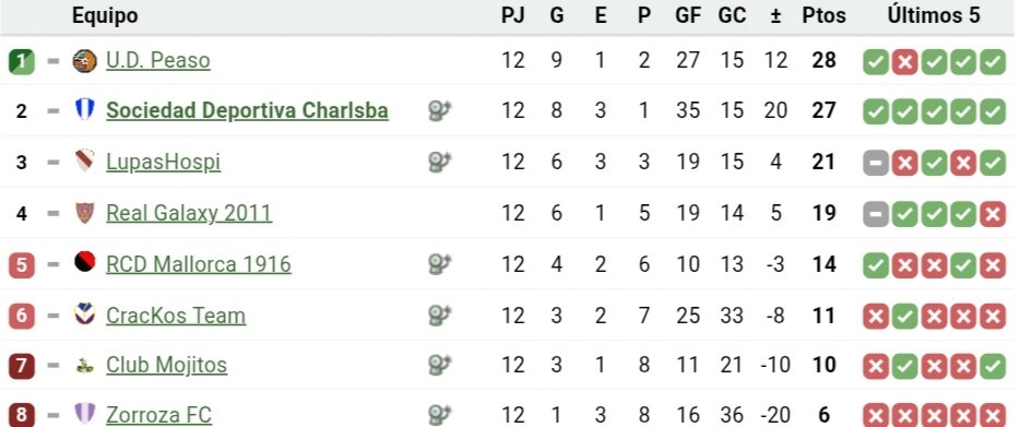 Victoria fácil hoy en casa por 2-1 para seguir en el pulso por la primera posición, nada cambia.y seguimos a un punto del líder. La próxima semana toca salida complicada, esperamos al menos empatar para llegar con alguna opción en la última jornada