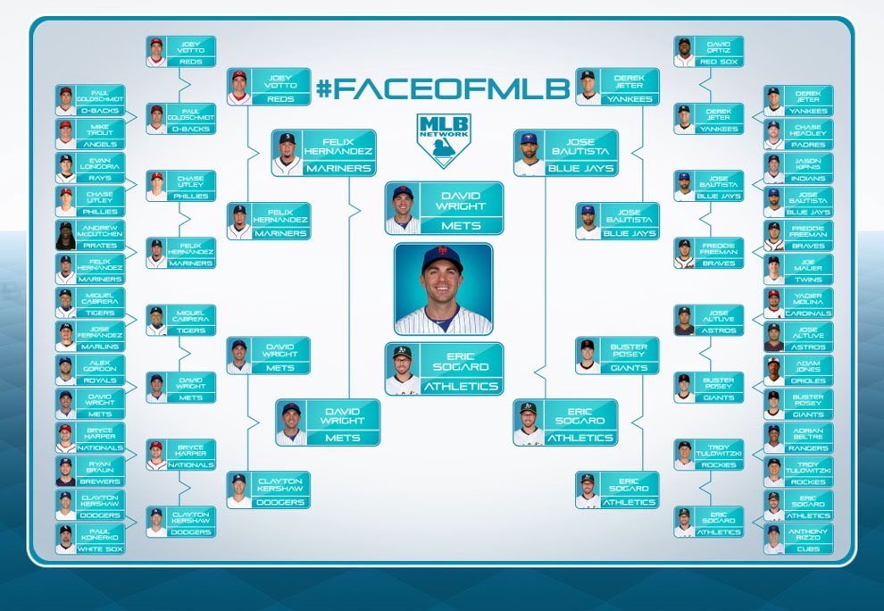 NYMhistory's tweet photo. 2/28/2014 David Wright is named the Face of MLB. In the final round of competition, Wright receives 51% of the vote to beat Oakland’s Eric Sogard. During voting, Wright also beat Alex Gordon, Miguel Cabrera, Clayton Kershaw, and Félix Hernández in head-to-head matchups. https://t.co/72yH3PM4WF