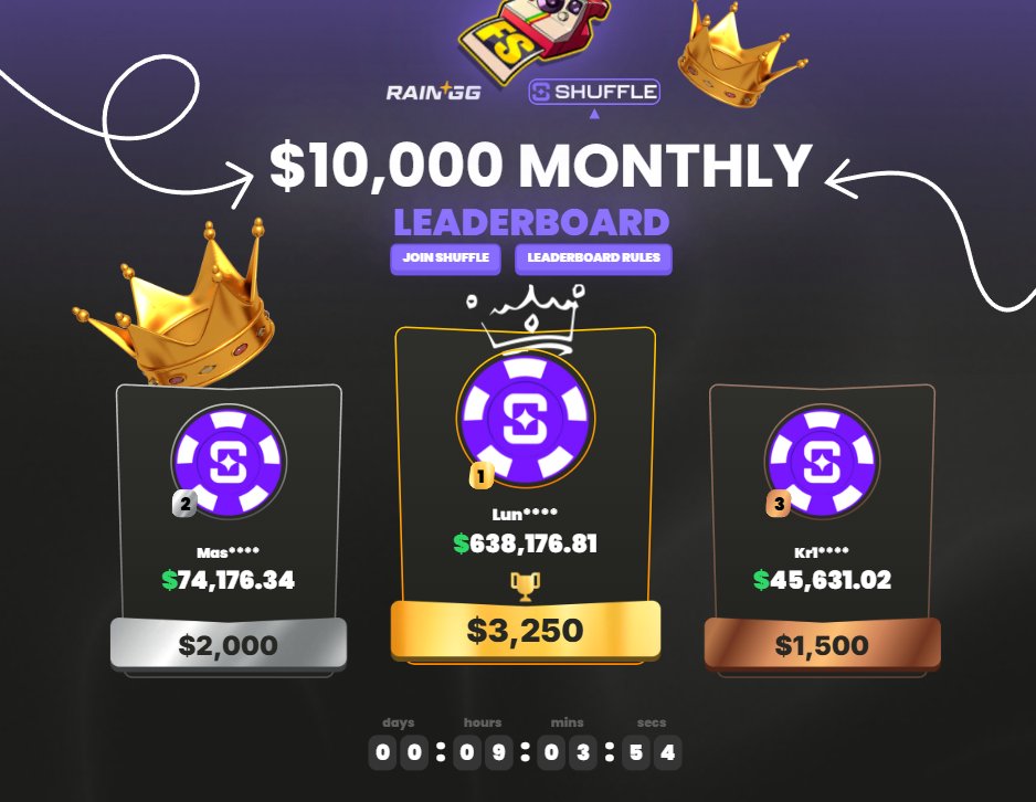 Shuffle VIP Rewards ($10K MONTHLY LB) tweet media