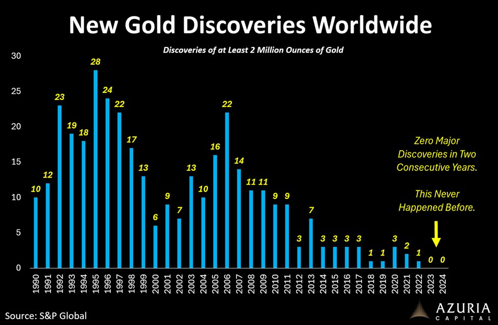 ▪️Geopolitical risks accelerating ▪️Central banks having to accumulate gold ▪️Sovereigns building strategic resource...