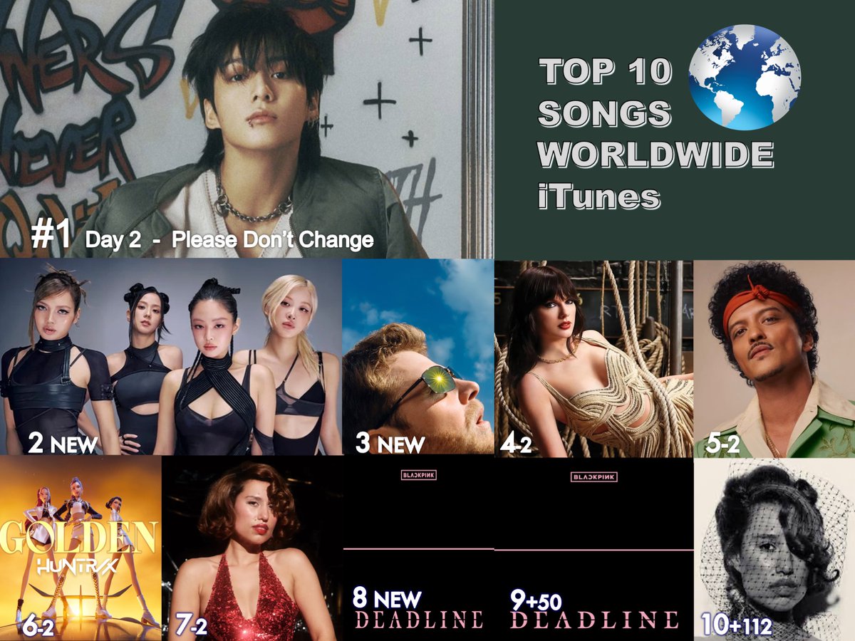 🔝🔟 SONGS ON WORLDWIDE ITUNES
1⃣Please Don't Change - #jungkook &amp; #DJSNAKE
2⃣GO - #BLACKPINK
3⃣FEVER DREAM - #AlexWarren
4⃣The Fate of Ophelia - #TaylorSwift
5⃣I Just Might - #BrunoMars 
6⃣Golden - #HUNTRIX, #EJAE, #AUDREYNUNA &amp; #REIAMI
7⃣WHERE IS MY HUSBAND - #RAYE
8⃣Champion -