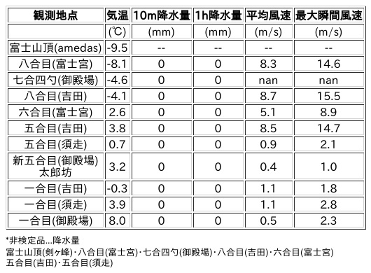 Image for the Tweet beginning: 3/1日 (日)  0:00
各登山道の気象観測情報じゃ。
イマフジWebsiteでは最新情報が見られるぞ。

🗻Website
 