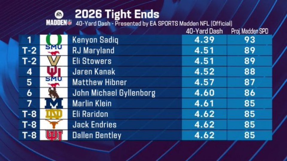 ChrisBrownBills's tweet image. When do we stop calling them tight ends? It’s too clunky a position name for the athletes the college game is churning out. #NFLCombine #Bills