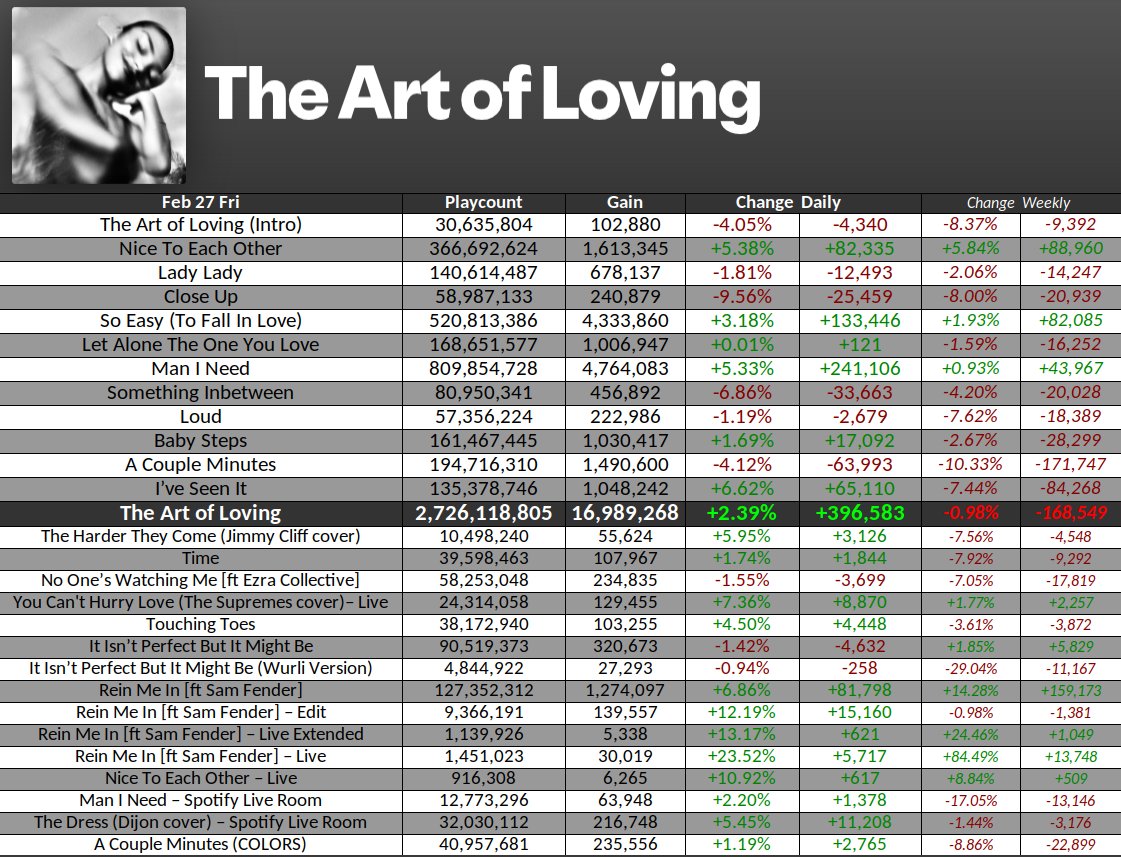 oliviadeansptfy's tweet photo. Olivia Dean Spotify Feb 27 Fri

The Art of Loving — 16,989,268 {+2%/+396,583}
Messy — 3,312,801 {-0%/-68}
ALL 96 — 26,994,363 {+2%/+659,230}

Growth — 649k {-2%/-11k}
What Am I Gonna Do On Sundays — 1.741M {+1%/+25k}
Ok Love You Bye — 1.645M {+8%/+120k}

Rein Me In — 1.274M {+7%} https://t.co/61zgrMn5GW