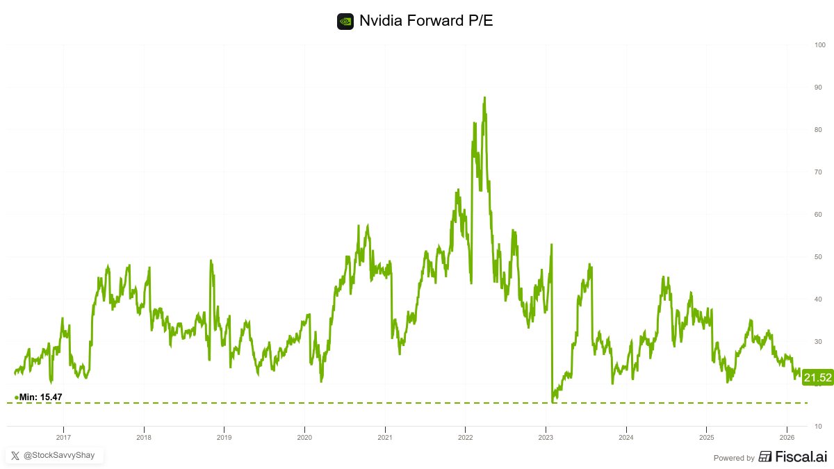 $NVDA 10 years ago:
• $0.77/share (split-adjusted basis) 
• 22x earnings
• Gaming GPU company where data center biz was a rounding error

$NVDA today:
• $177/share
• 22x earnings
• GPU engine of the new AI economy with $216B revenue &amp; ~90% from data center

For a decade,