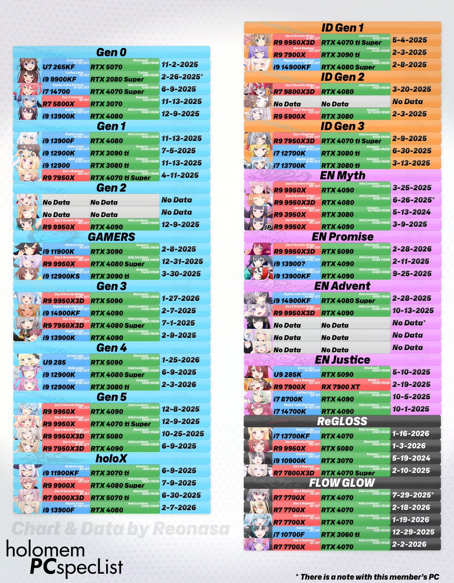 hololive member's PC spec list update summary:
IRyS's PC updated
Ina's JP PC now count towards statistics
Noel's thumbnail updated
Few dates updated
(1/2)