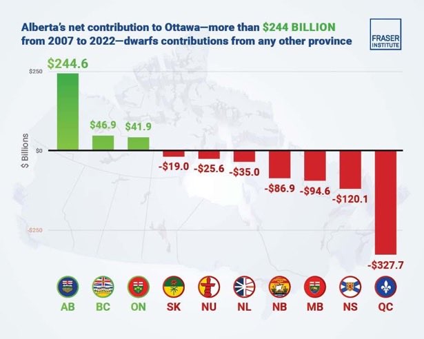 <a href="/jmhamiltonblog/">J.M. Hamilton</a> No. Alberta isn’t bankrupt. Yet.
But if we don’t stop the decades of theft, some day we will be.
Thank you for bringing this fact to the forefront &amp; for promoting #AlbertaIndependence