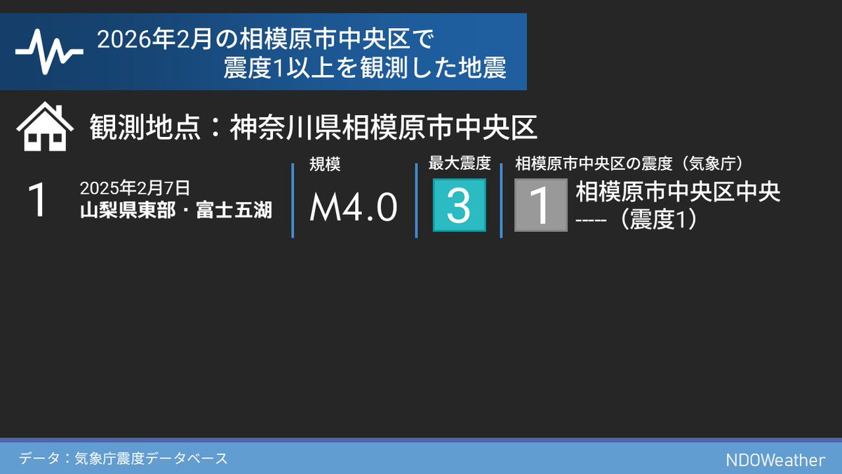 相模原市中央区の2月の震度1以上を観測した地震です
計　1回　震度1　1回