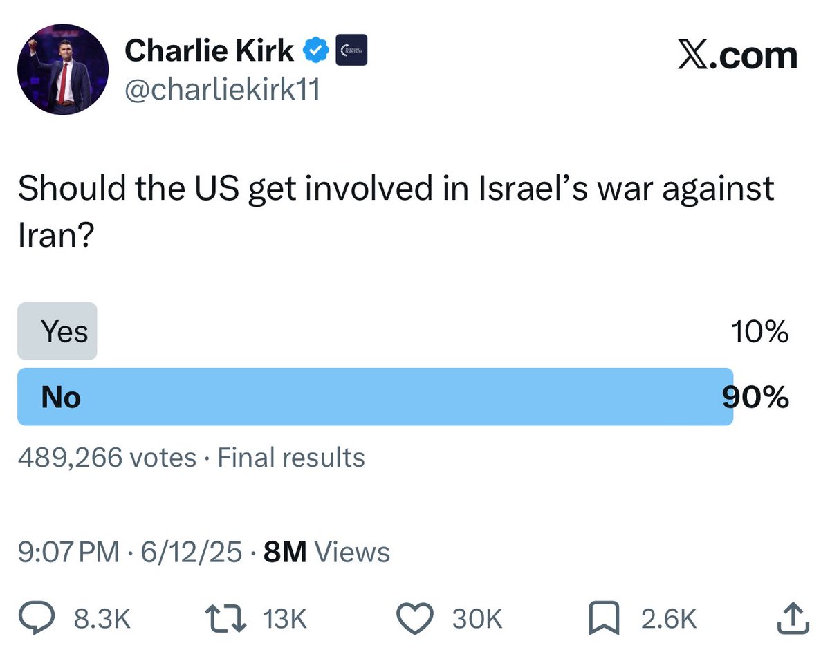 patriottakes's tweet photo. Charlie Kirk poll from June 2025: https://t.co/KMliE1489I