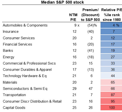 MikeZaccardi's tweet photo. GS: wide dispersion of valuations across the cyclical complex

Historical valuation of cyclical industry groups https://t.co/fFtWhXDiai