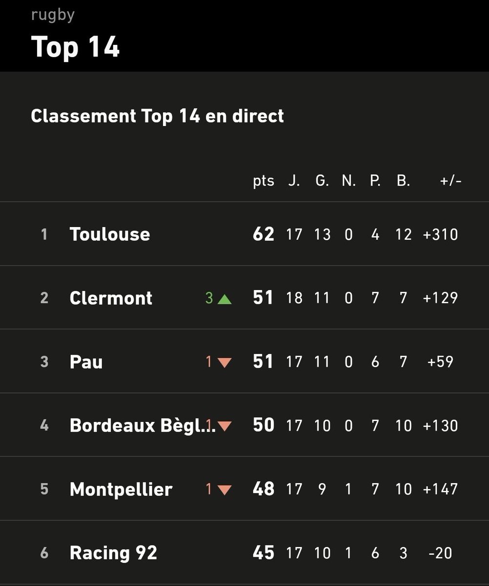 JeannotRimaize's tweet photo. 1er de ceux qui trichent pas ! #Top14 https://t.co/POHvdbAnzL