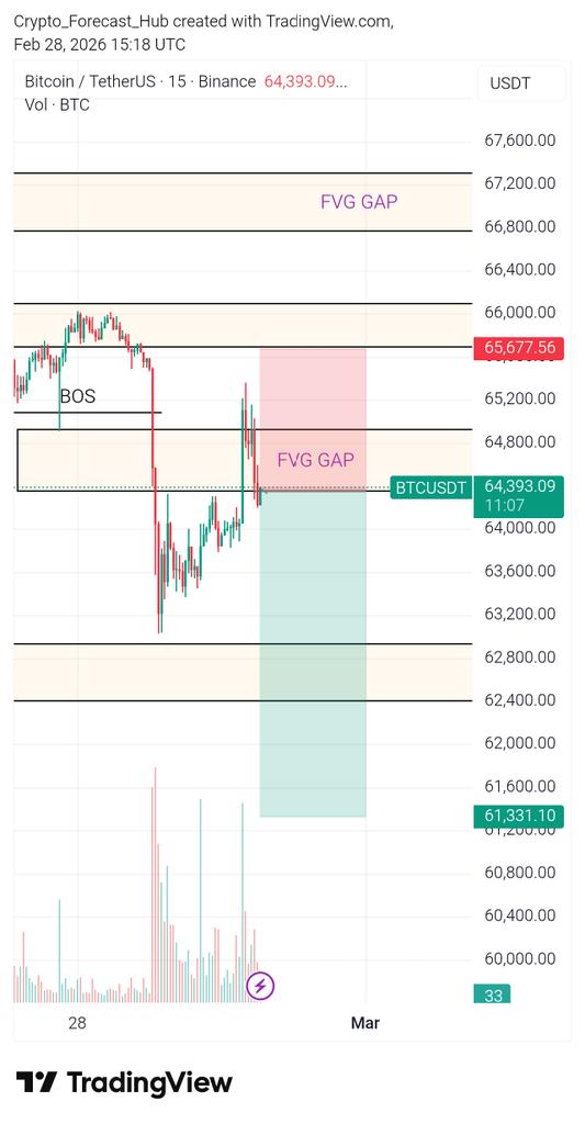 HubForecast's tweet photo. 📊CFH VIP SIGNAL–$BTC/USDT 
━━━━━━━━━━━━━━━━━━━━━ 
• Position: SHORT 📉
• Entry Zone: 64300
• TP1: 63700
• TP2: 63200
• TP3: 62500
• Stop Loss: 65800
• Leverage: x50

#futuretrading #futuresignals #BTC https://t.co/3lKzLROX3D