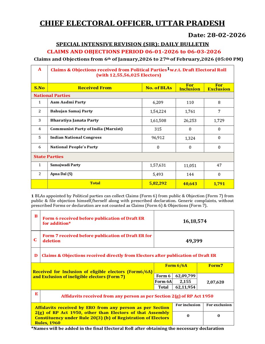 CEO Uttar Pradesh tweet media