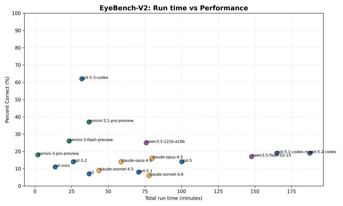 Eyebench-V2 full leaderboard! - best overall model is Codex-5.3 at 62% ...