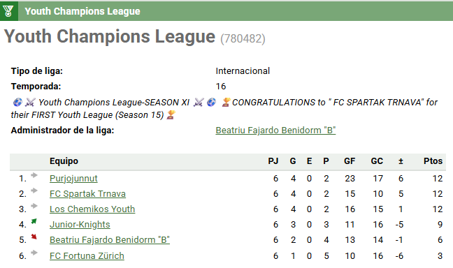 🏆Youth Champions League (780482) Jornada 5🏆

Beatriu Fajardo Benidorm "B"2⃣-3⃣ Los Chemikos Youth

🏟️Estadio: MINI MENDOZA STADIUM

🎙️Entrenador: Pese a mejorar en cuanto a juego se refiere respecto a la semana pasada,seguimos sin encontrar la senda de la victoria...
#LALIGA