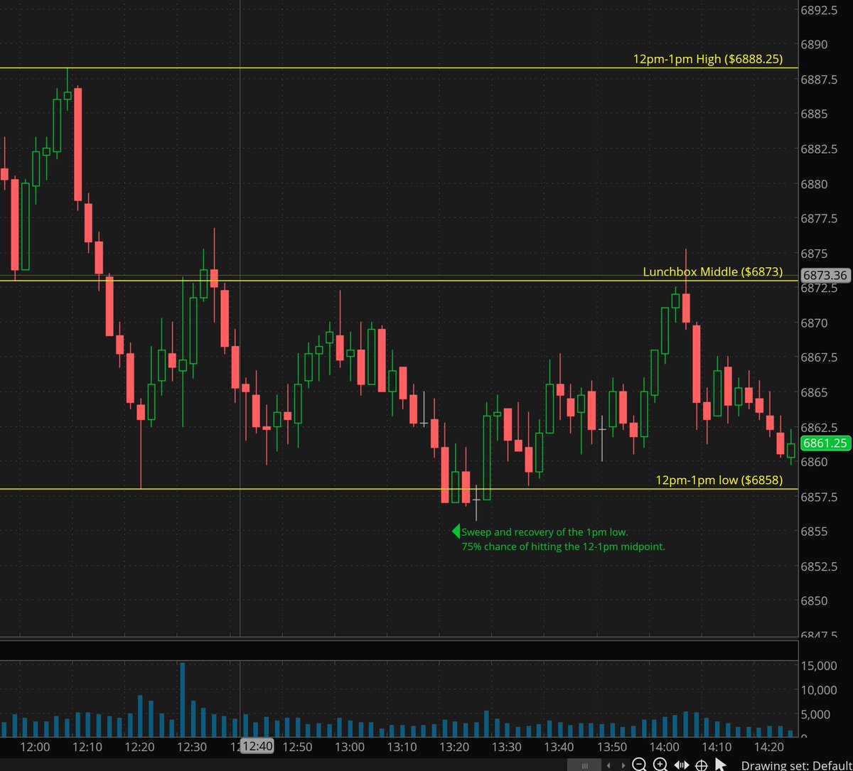 Yesterdays Lunchbox setup on $ES. Pretty much as clean as it gets. Only had to take 2-3 pts of drawdown for 15 pts of gain. Shout out to <a href="/PatternProfits/">Ben</a> for the info and always willing to help out!
