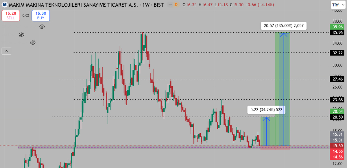 borsaetik's tweet photo. #MAKIM en eski zirvesini test ediyor. Uzun vadede %135 getiri potansiyeli mevcut. (ytd)

#borsa #savaş #iran #bist100 #bist https://t.co/2DzhlI8UPt