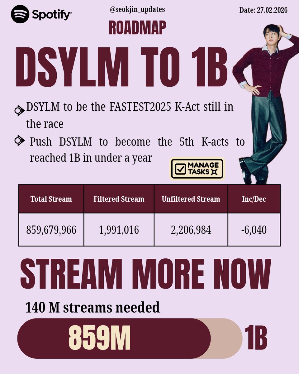 seokjin_updates's tweet photo. 🎯Don’t Say You Love Me : ROAD TO 1B 🎯

🏆 DSYLM is the FASTEST  2025 released K-act on the road to 1B streams
🏆Push DSYLM to become the 5th K-acts have reached 1B in under a year

📊 Total Streams: 859,679,966
📉 Daily filtered:  1,991,016 (-20,196)🔻
📉 Daily Counter stream: 2,206,984(-6,040)🔻
📈 Streams needed for 1B: ~ 140M
🎯 900M streams in February (40M streams 🔜)
🔮 DOJEON: Daily 2.5M / Day
🟢 Playlist: https://t.co/AfPlxsukA6

🔰 While Streaming be mindful. Keep checking every now and then to see if the song is actually playing or pause. It's frustrating but we need to keep going on. Lets say NO WEEKEND DROP this time too. Keep streaming 100x DSYLM from all of your accounts. Add more accounts!  

PANIC STREAM DSYLM
STREAM DSYLM TO 1B
#DSYLMto1B