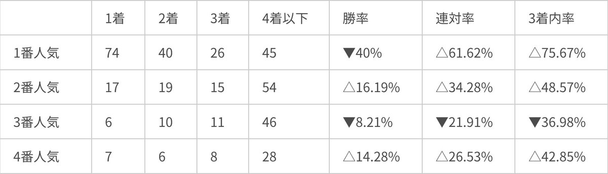 yosou_gakari's tweet photo. 【中央競馬 ◎本命成績報告】🏇📊
X開始〜2026年2月の全成績。

派手な一撃はこれからですが「連対率の向上」に手応え。一貫したデータ蓄積で軸の安定感はワンランク上がりました📈

ここからは精度を研ぎ澄ませ、的中率の底上げへ。理論と結果の両立、証明します🔥

#競馬 #中央競馬 #競馬予想 https://t.co/z0fZsPtrY3