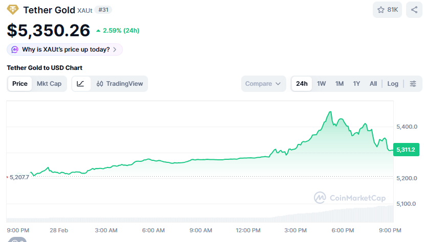 ราคา "ทองคำ" เริ่มร่วงลงกลับมาเหลือ "5,300 เหรียญ" แล้ว
(ราคาทอง Tether Gold)

หลังรัฐมนตรีต่างประเทศอิหร่าน ส่งสัญญาณอยากเจรจากับสหรัฐ โดยการประกาศว่า

"อิหร่านจะไม่พัฒนาขีปนาวุธที่ยิงไปได้ไกลถึงสหรัฐ"