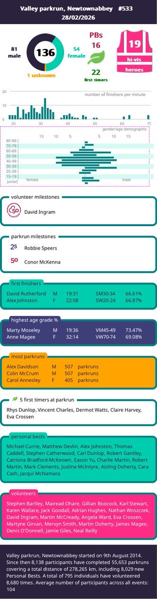 Valley parkrun tweet media