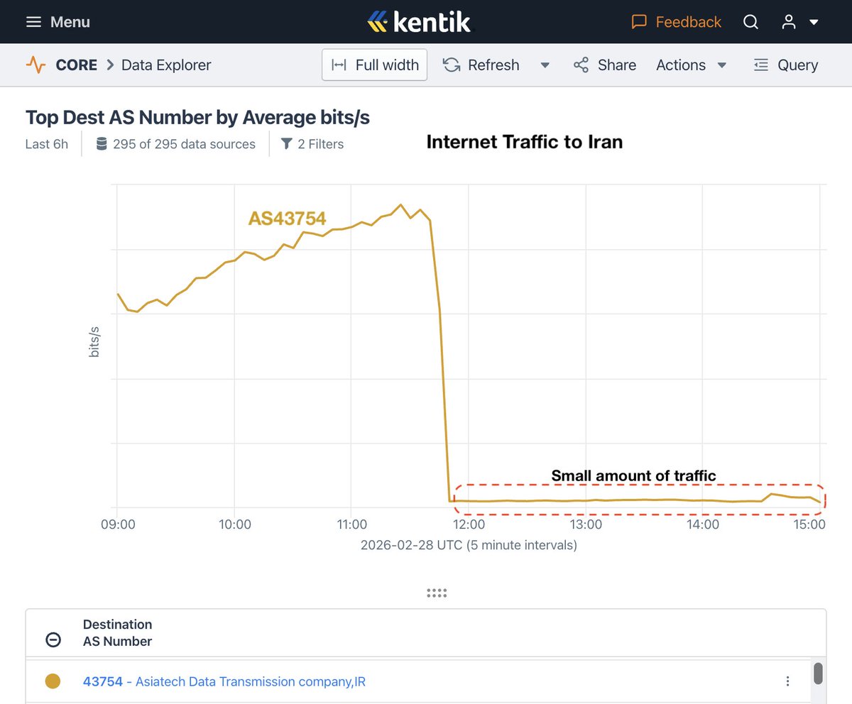 As was the case with last month's internet shutdown in Iran, a small amount of traffic continues to make its way into the country.

The country's recently-developed system of  whitelisting enables exceptions to internet blocks for people loyal to the govt.