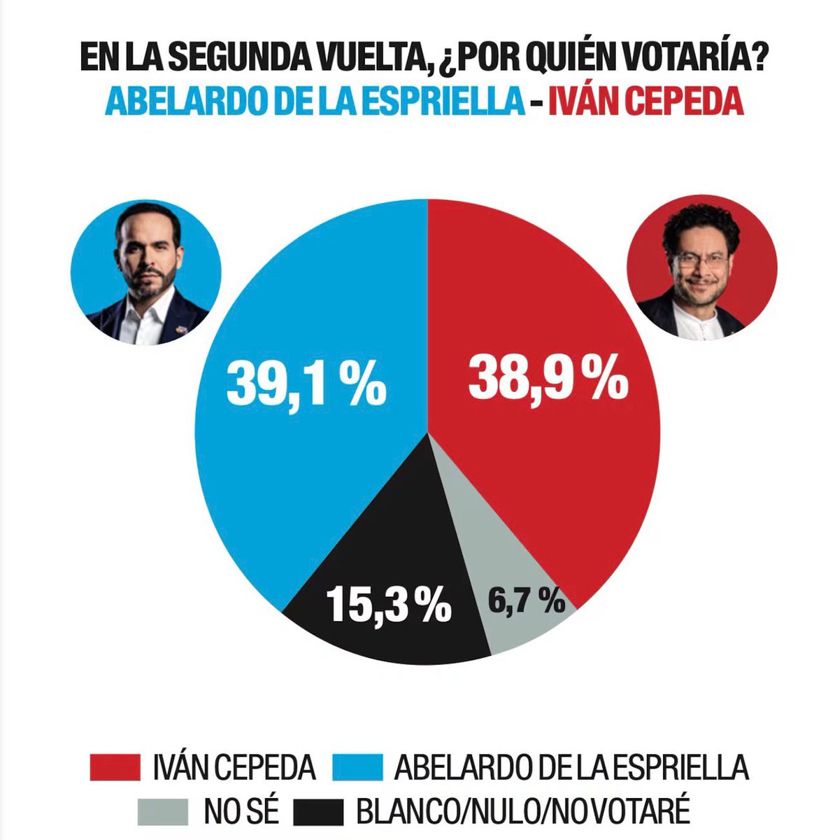 Atención: La encuestadora mas acertada del mundo, según Bloomberg, predice que Abelardo De La Espriella será el Presidente de Colombia. Sigamos camellando con todo el ánimo, la manada está lista para elegir al 🐅 🐯