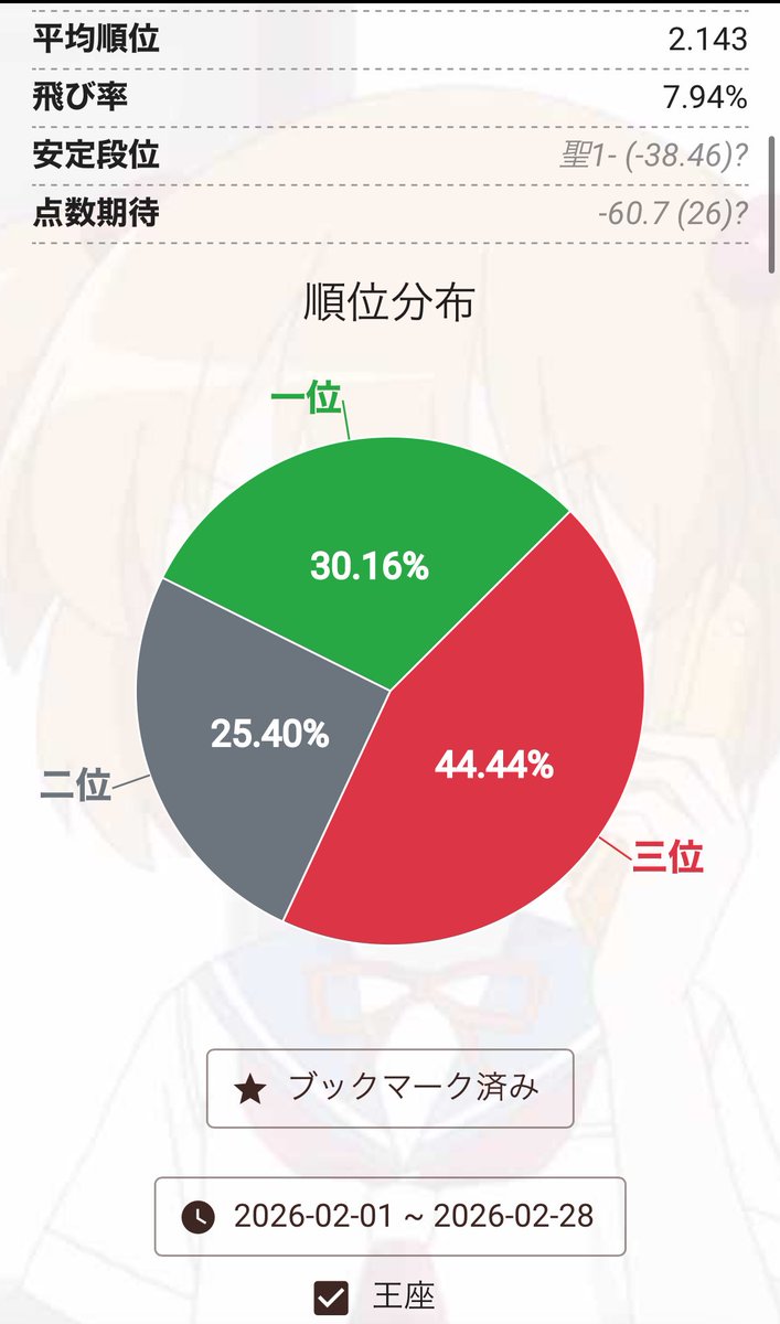 2月確定申告
今まで運が良かっただけなのを思い知らされました。でもまた気が向いたら走ればええねん！　って訳で3月も頑張ります。