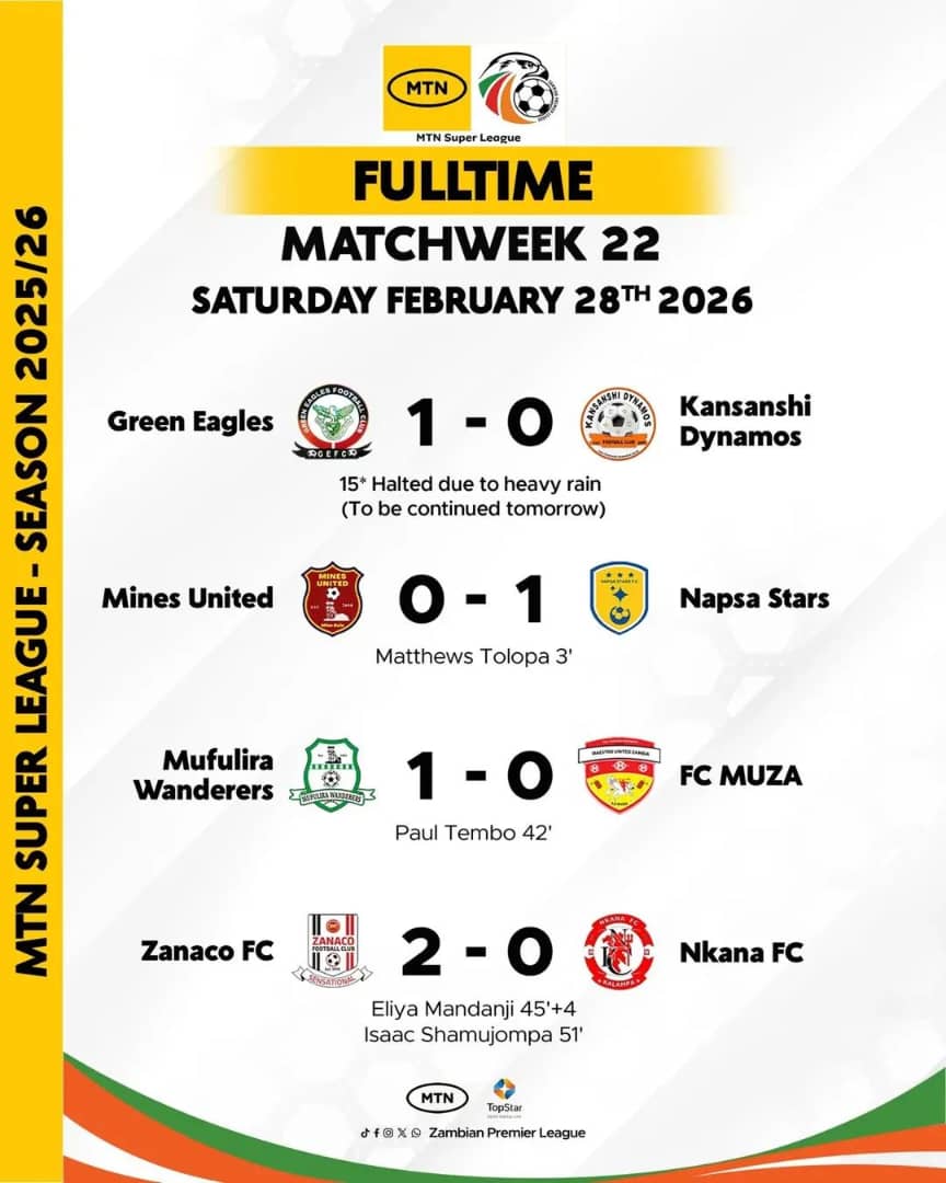 zambia_zpl's tweet photo. FULL-TIME RESULTS: MTN SUPER LEAGUE - WEEK 22
Napsa Stars, Mufulira Wanderers, and Zanaco FC secure victories, while the match between Green Eagles and Kansanshi Dynamos was suspended due to heavy rainfall and will continue tomorrow at 09:00 hrs.
#Week22
#MTNSuperLeague
#ZPL https://t.co/U3mwb6HRvx
